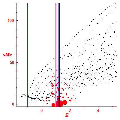 Peres lattice <M>